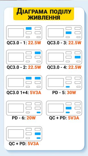 Багатопортовий зарядний пристрій з дисплеєм для швидкої зарядки 6 пристроїв Addap MCS-896C, 4×USB QC3.0 та 2×Type-C PD, 72W 1128 фото