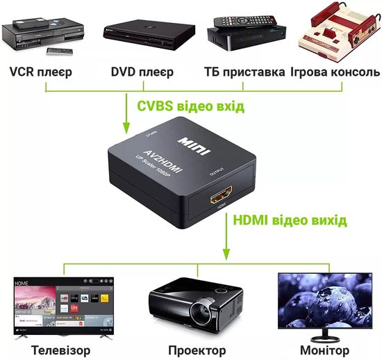 Конвертер відеосигналу AV to HDMI відео + аудіо Full HD 1080P Addap AV2HDMI-01