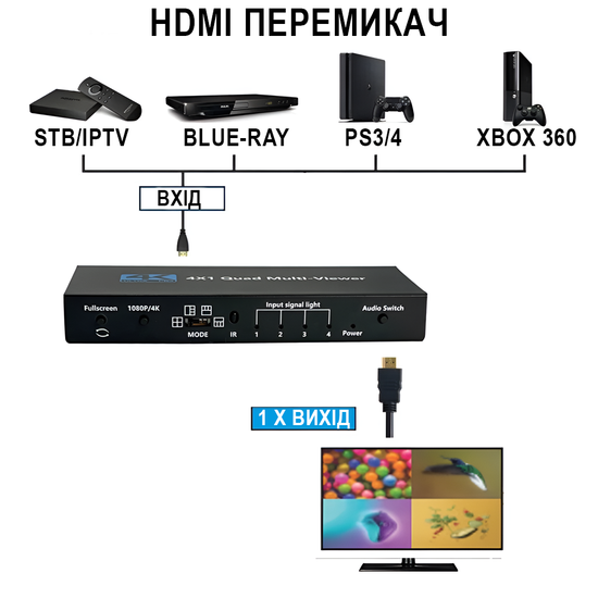 HDMI сплиттер для 4 источников видео на 1 экран Addap HVS-13, мультиэкранный 4K HDMI коммутатор с Quad View, black 1311 фото